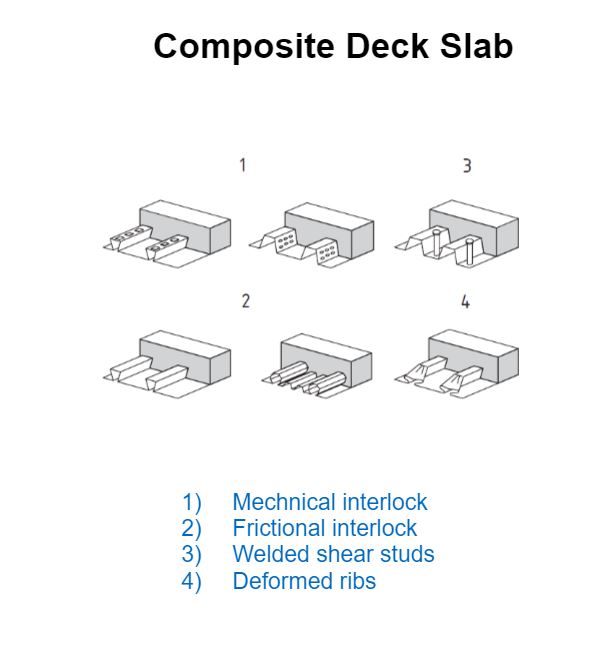 Type of Shear Connections