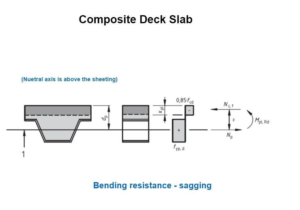 Bending resistance for combideck where neutral axis is above the sheeting