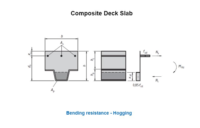 Hogging Bending Resistance 