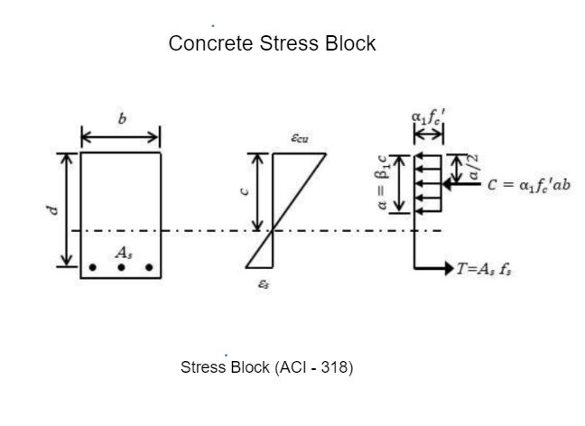 CONCRETE STRESS BLOCK Structural GeeK